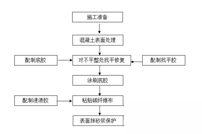 汉滨碳纤维加固的优势以及使用方法